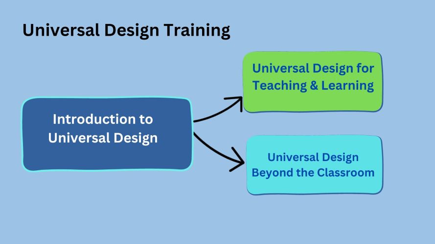 animation image of elements of Universal Design